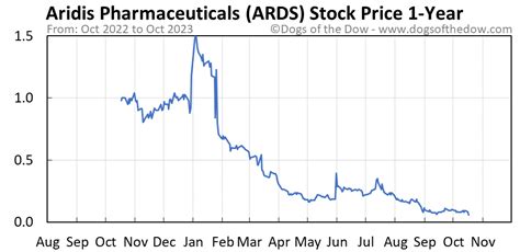 ards stock price prediction
